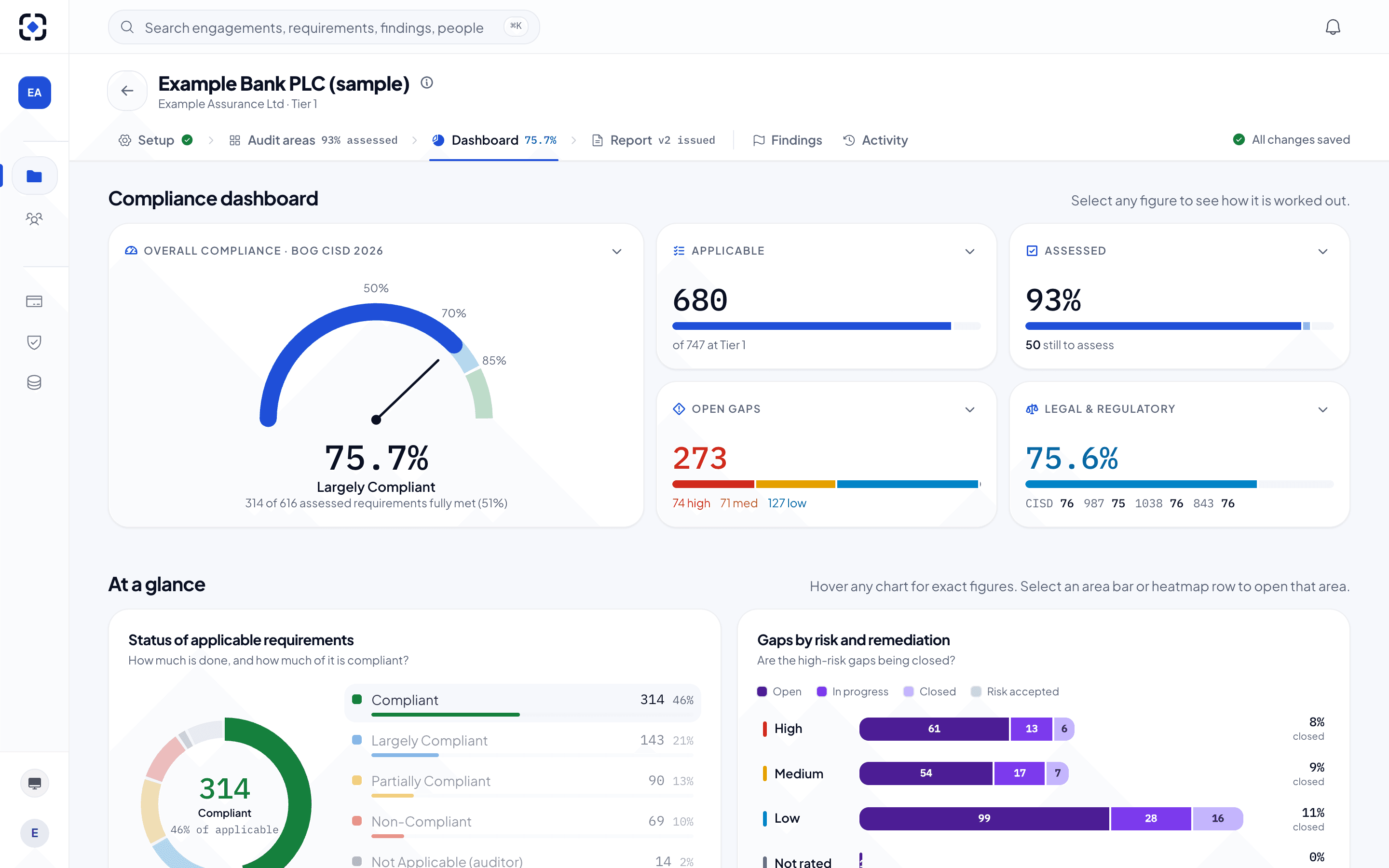 The compliance dashboard for Example Bank PLC: 75.7% overall, 680 applicable requirements, 93% coverage, 273 open gaps